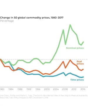 Global Commodity Prices thumbnail